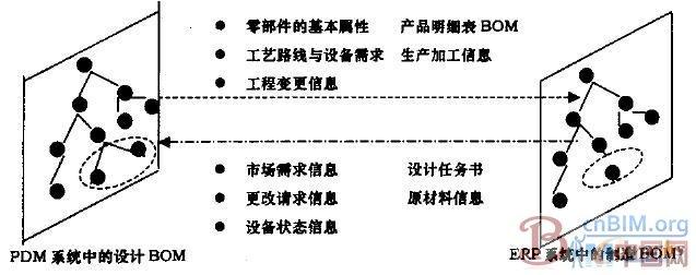 PDM与ERP管理软件系统的区别及协同设计中信息集成解析 BIM案例 第1张