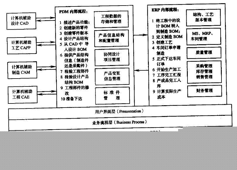 PDM与ERP管理软件系统的区别及协同设计中信息集成解析 BIM案例 第2张