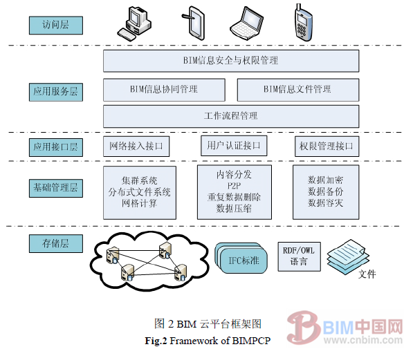 建筑企业BIM私有云平台中心建设与实施 BIM案例 第2张