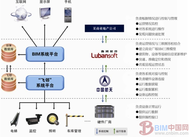 BIM和物联网技术在商业地产中的智慧运维 BIM案例 第2张