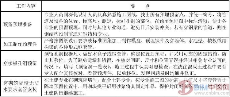 BIM综合管线技术 BIM案例 第6张