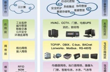 《云计算能源管控平台,助力低碳城市建设》-BIM建筑网