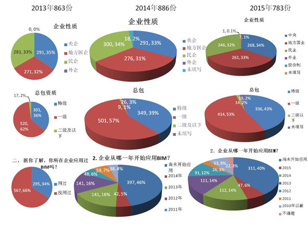 企业BIM决策该如何理解和认识不同BIM调研报告的统计分析结果