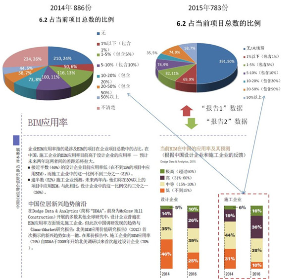 企业BIM决策该如何理解和认识不同BIM调研报告的统计分析结果