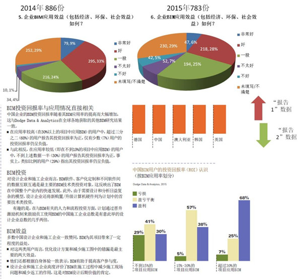 企业BIM决策该如何理解和认识不同BIM调研报告的统计分析结果