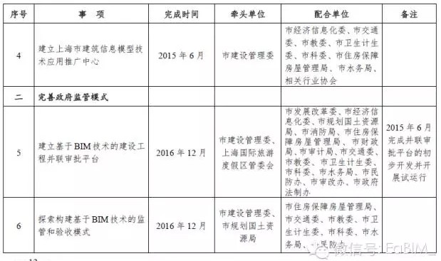 上海发布推进建筑信息模型技术应用三年行动计划