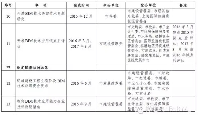 上海发布推进建筑信息模型技术应用三年行动计划