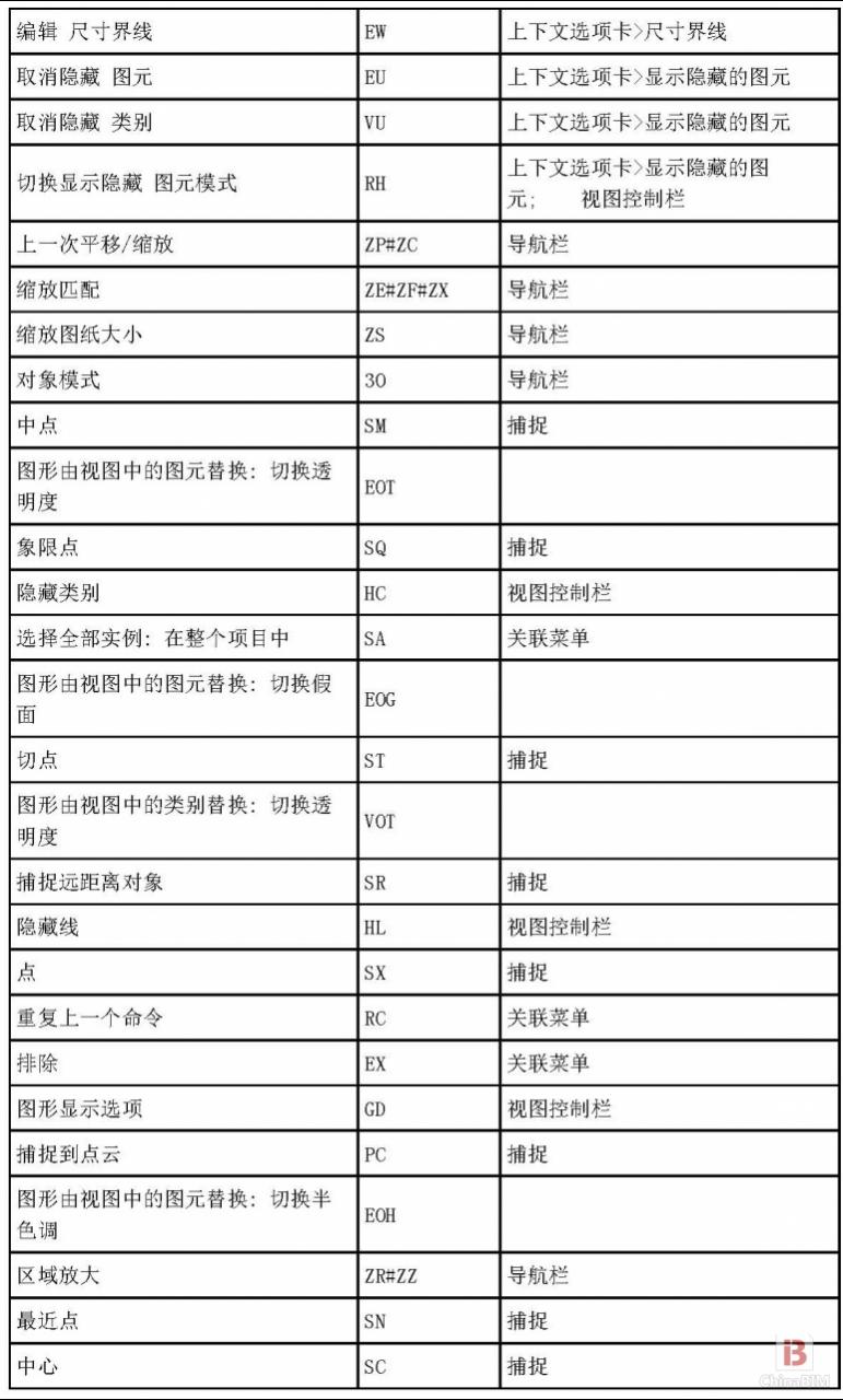 BIM软件小技巧：Revit2014所有快捷键汇总表格