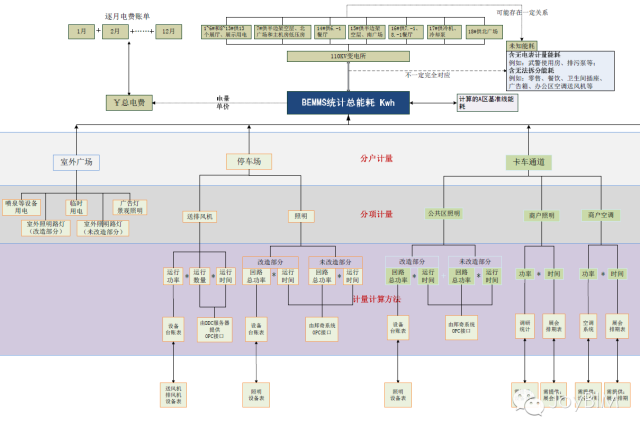 关于楼宇自控和BIM运维的结合