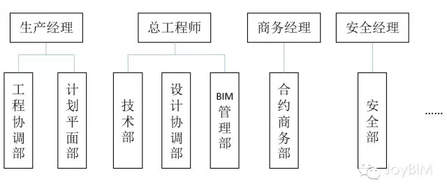 国内总包使用BIM的常见几个误区 国内总包使用BIM的常见几个误区