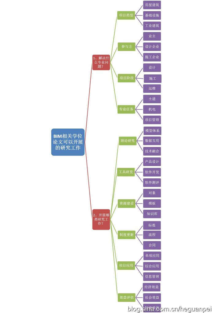 BIM相关学位论文都有哪些研究工作可做? BIM相关学位论文都有哪些研究工作可做?