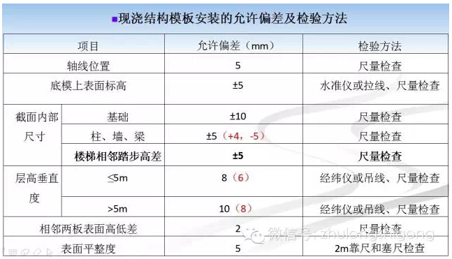 《混凝土结构工程施工质量验收规范》 2015修订内容解读