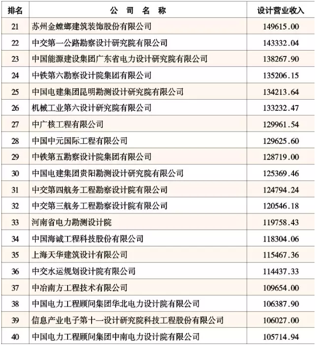2015年中国工程设计企业60强排名
