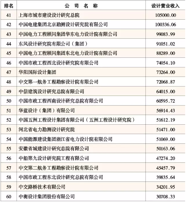 2015年中国工程设计企业60强排名