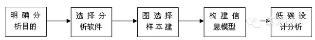 基于BIM的公共建筑低碳设计