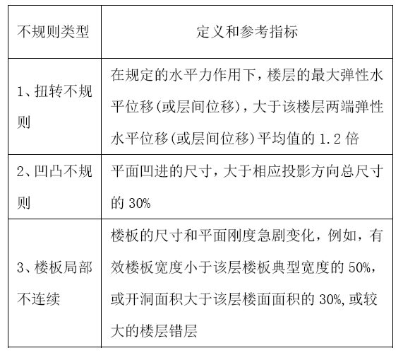 钢结构抗震设计不规则程度量化分析