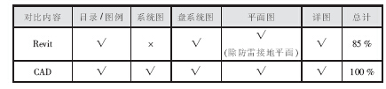BIM在电气设计中的应用