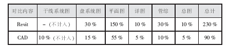 BIM在电气设计中的应用