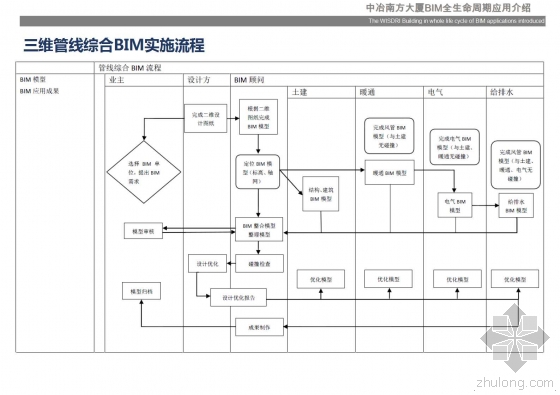 中冶南方大厦BIM全生命周期应用介绍