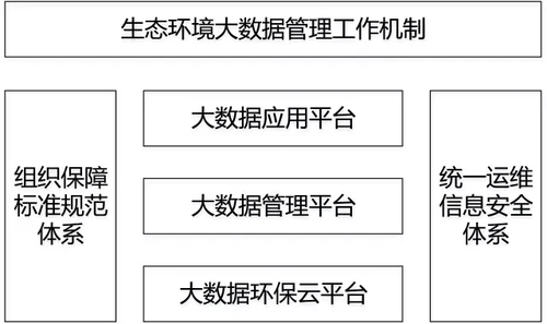 关于印发《生态环境大数据建设总体方案》的通知
