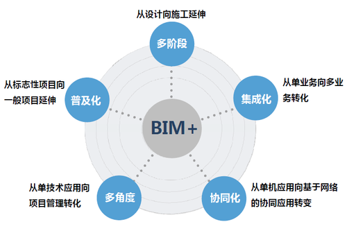 绿色建造交流会召开 BIM应用开花结果