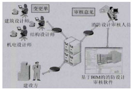 BIM在消防行业中的应用展望