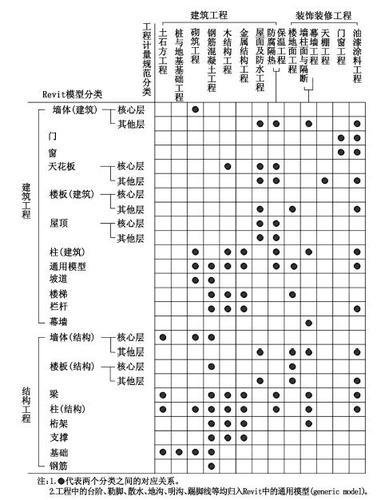 施工图设计阶段BIM模型的工程算量问题