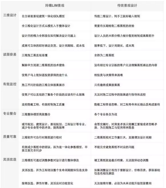 信息与数据时代的设计革命——BIM建筑设计与LIM景观