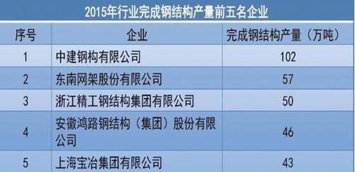 2016年中国钢结构建筑行业报告