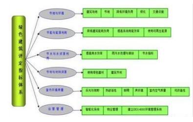 2016年中国绿色建筑行业发展现状概况及市场投资前景分析