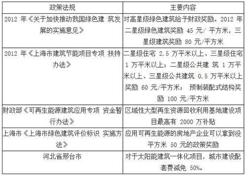 2016年中国绿色建筑行业发展现状概况及市场投资前景分析