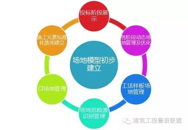 施工阶段能利用BIM做什么 BIM视界 第1张