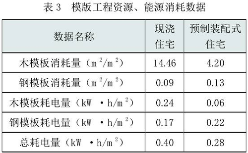 装配式建筑到底有多节能？ BIM视界 第3张