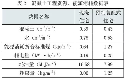 装配式建筑到底有多节能？ BIM视界 第2张