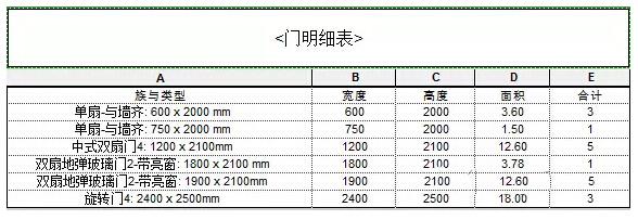 关于如何在Revit明细表中显示门窗面积 BIM技巧 第3张