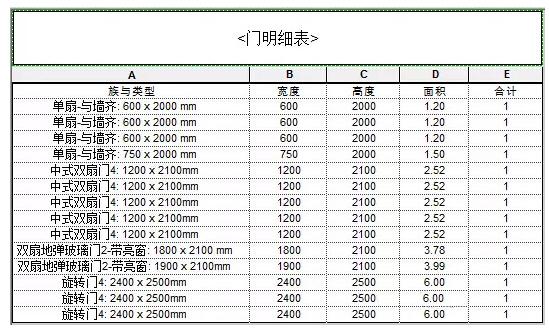 关于如何在Revit明细表中显示门窗面积 BIM技巧 第17张