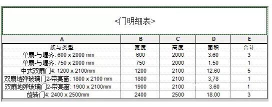 关于如何在Revit明细表中显示门窗面积 BIM技巧 第21张