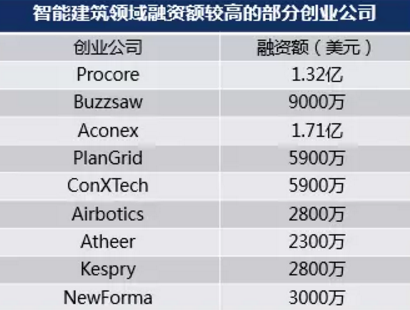 行业报告：未来房屋自动建造 但还面临三大任务 BIM视界 第3张