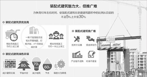 装配式建筑可提升质量效率 技术不够成熟不受宠 BIM视界 第1张