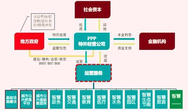 智慧城市“三位一体”运营模式渐成主流 BIM视界 第2张