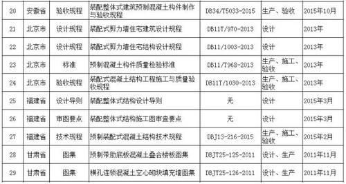 全国装配式建筑相关政策、规范、图集都在这里了，赶紧来收藏！ BIM视界 第3张