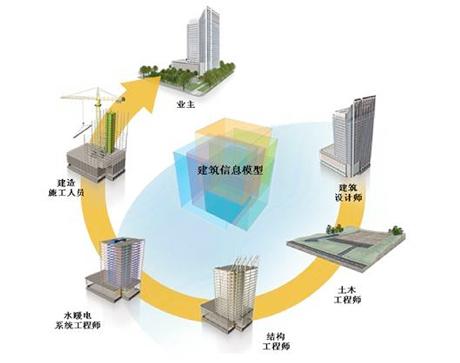 BIM技术支撑起建筑业的第二次“科技革命” BIM视界 第1张