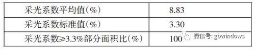 超高层绿色建筑综合解决方案 ——铁投碳汇大厦绿色建筑技术策划 BIM视界 第2张