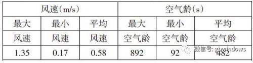 超高层绿色建筑综合解决方案 ——铁投碳汇大厦绿色建筑技术策划 BIM视界 第3张