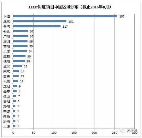 中国又一项世界第一，这次是绿建！！！ BIM视界 第3张
