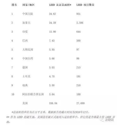 中国又一项世界第一，这次是绿建！！！ BIM视界 第4张