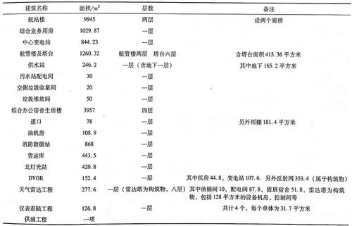 BIM开启民航建造新未来 BIM视界 第2张
