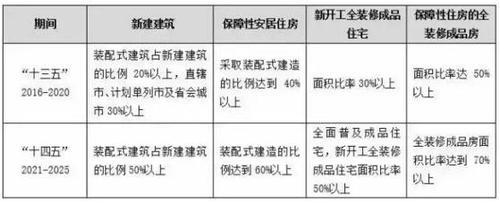 装配式建筑为何这么火？数据告诉你装配式的未来势不可挡！ BIM视界 第3张
