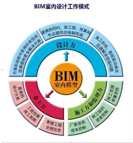 BIM室内设计PK传统室内设计 BIM视界 第1张