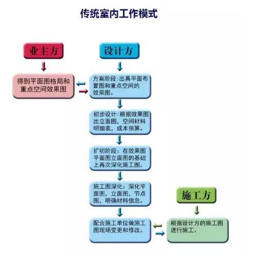 BIM室内设计PK传统室内设计 BIM视界 第2张